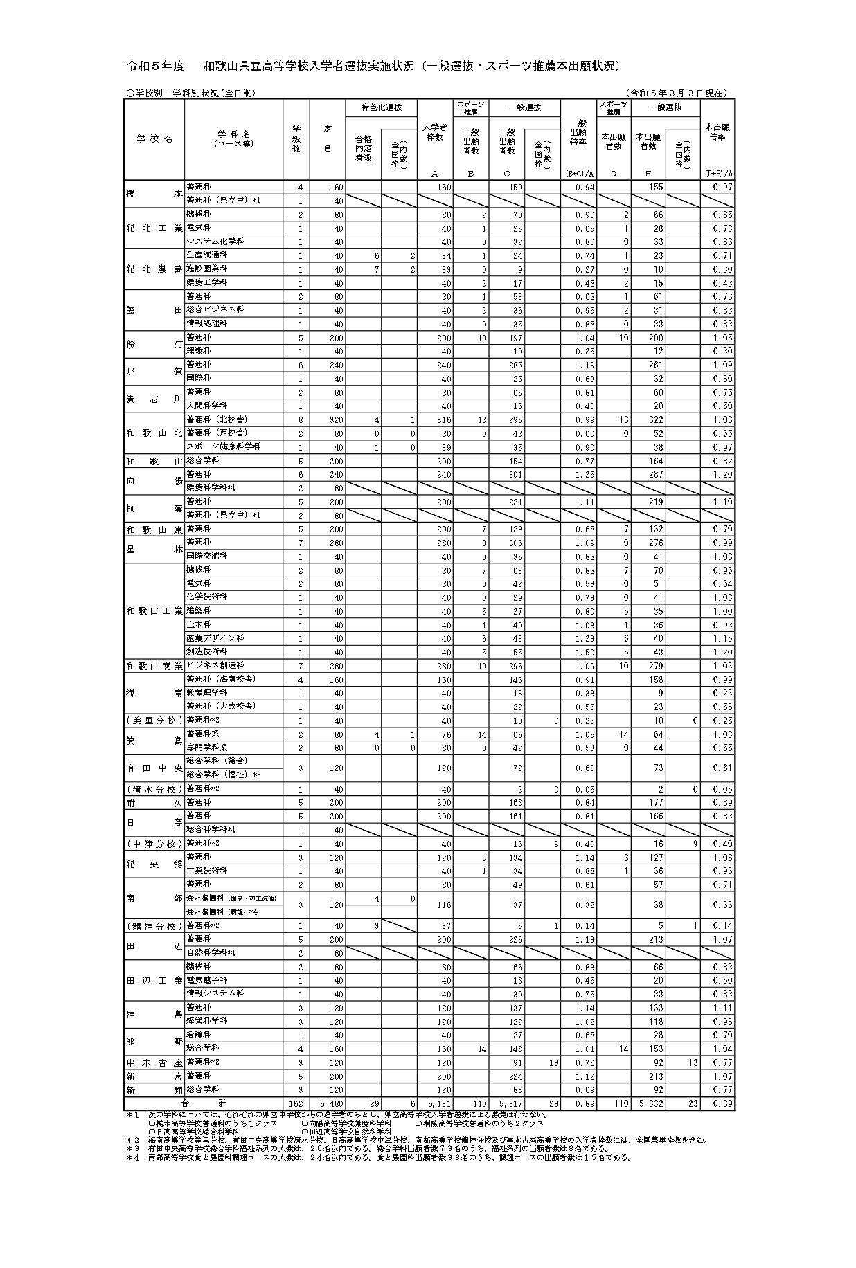 高校受験2023】和歌山県立高、一般選抜の出願状況（確定）桐蔭1.10倍