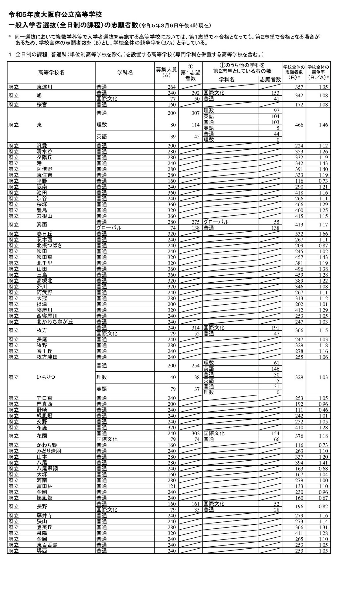 高校受験2023】大阪府公立高、一般選抜出願状況（3/6時点）北野（文理