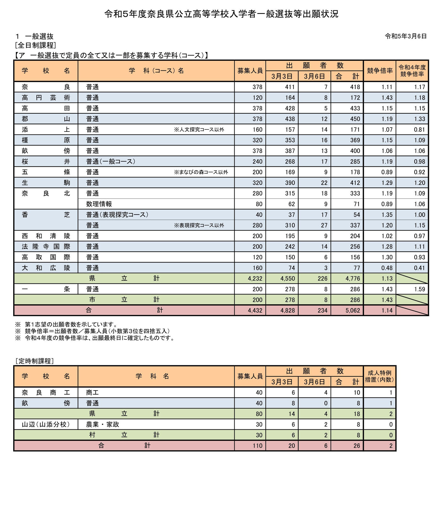 高校受験2023】奈良県公立高、一般選抜の志願状況（確定）奈良