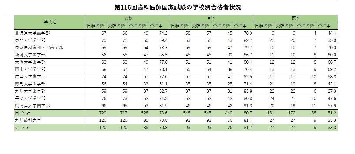 歯科医師国家試験2023、合格率トップは「東京歯科大学」92.7％ | リセマム