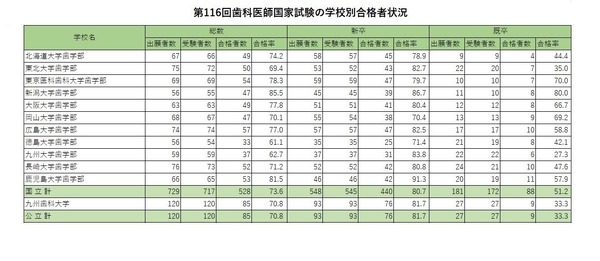 歯科医師国家試験2023、合格率トップは「東京歯科大学」92.7％ | リセマム