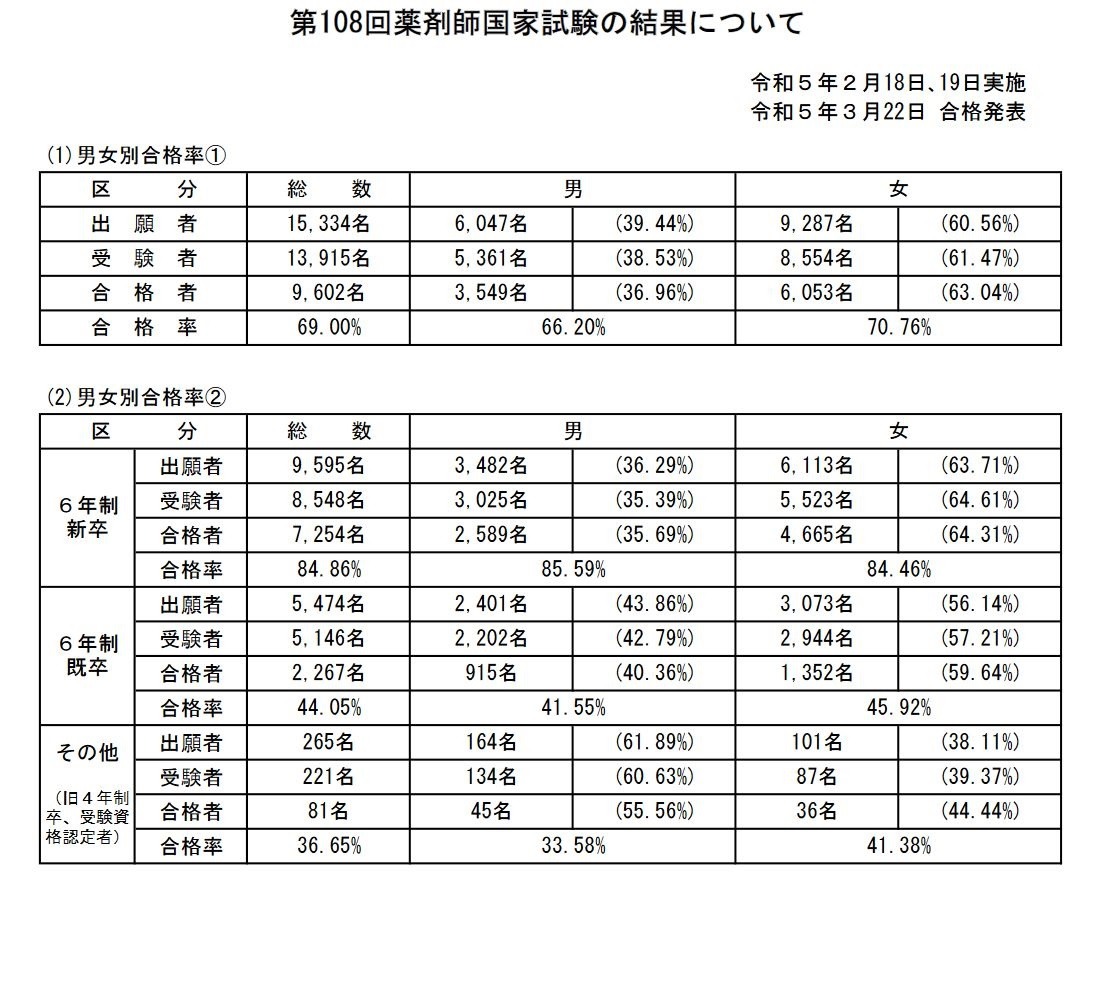 薬学ゼミナール 第108回 薬剤師国家試験対策 要点マスター1〜4/6/8/9 2023年合格目標 書き込みなし 計7冊 043M3D 楽天市場】薬学ゼミナール 第108回 薬剤師国家試験対策 要点