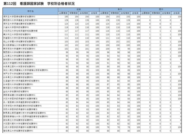 看護師国家試験2023、東大等69校が合格率100％ | リセマム