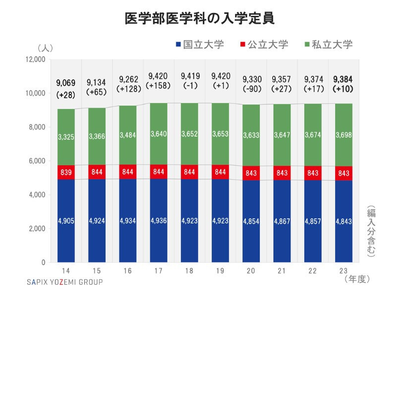 首都圏国公立大医学部数学入試問題15カ年 : 平成9年～23年 首都圏 国公立大医学部数学入試問題15カ年: 平成9年~23年 | 聖文