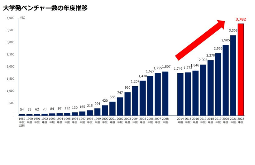 大学発ベンチャー、過去最高477社増の3,782社…東大が最多 | リセマム