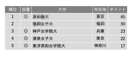 女子大編「小規模だが評価できる大学」高ポイント獲得の1位は？ | リセマム