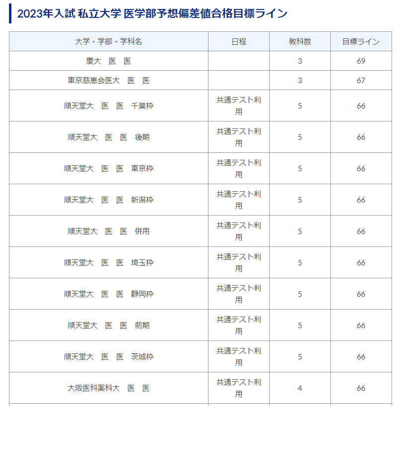 駿台 国公立大学医学部コース 数学研究MSS 第1〜11回 テスト計11回 2023 前期 009s0D 第1回駿台全国模試｜相同の京大生