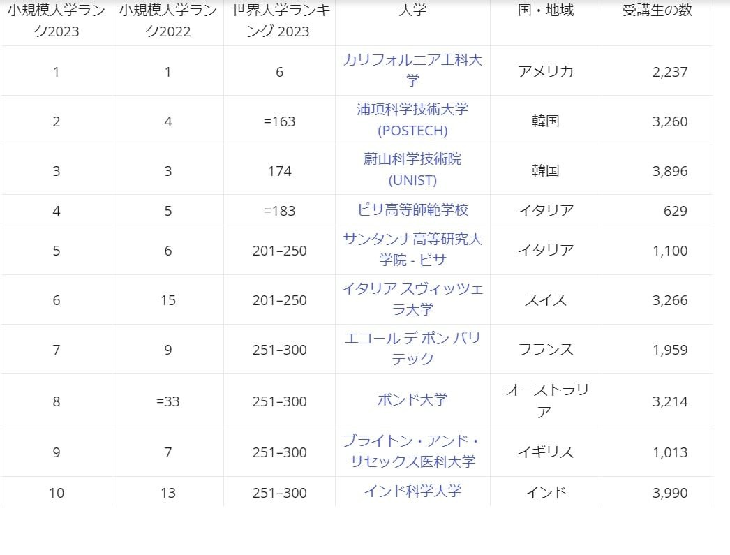 THE世界大学ランキング、小規模な大学1位はカリフォルニア工科大 