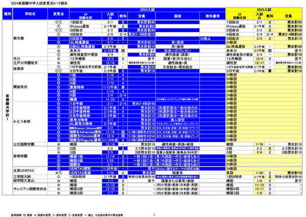 中学受験2024】入試変更点＆合不合判定2回併願パターン公開…四谷大塚 