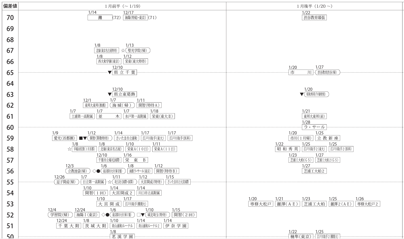 中学受験2024】四谷大塚「第2回合不合判定テスト」偏差値…筑駒73・桜蔭71 | リセマム