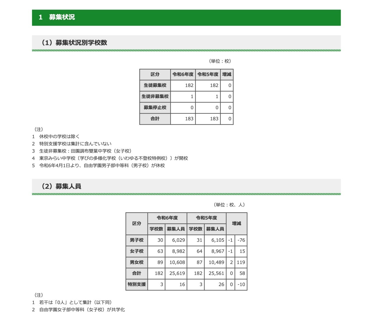 中学受験2024】都内私立中182校で2万5