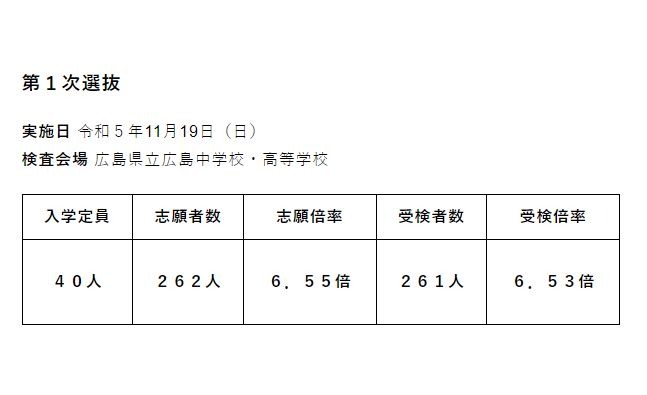 中学受験2024】広島叡智学園中、受検倍率6.53倍 | リセマム