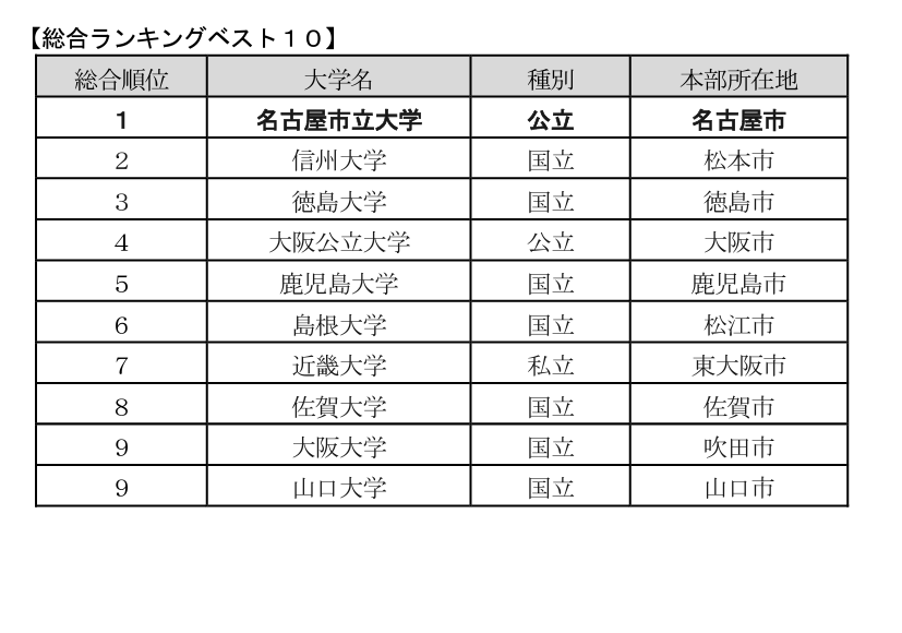 大学の地域貢献度調査、国公立が上位独占…総合1位は？ | リセマム