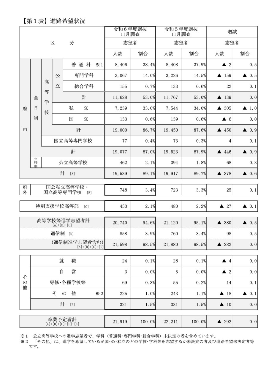 高校受験2024】京都府の進路希望状況（11/10時点）堀川（探究