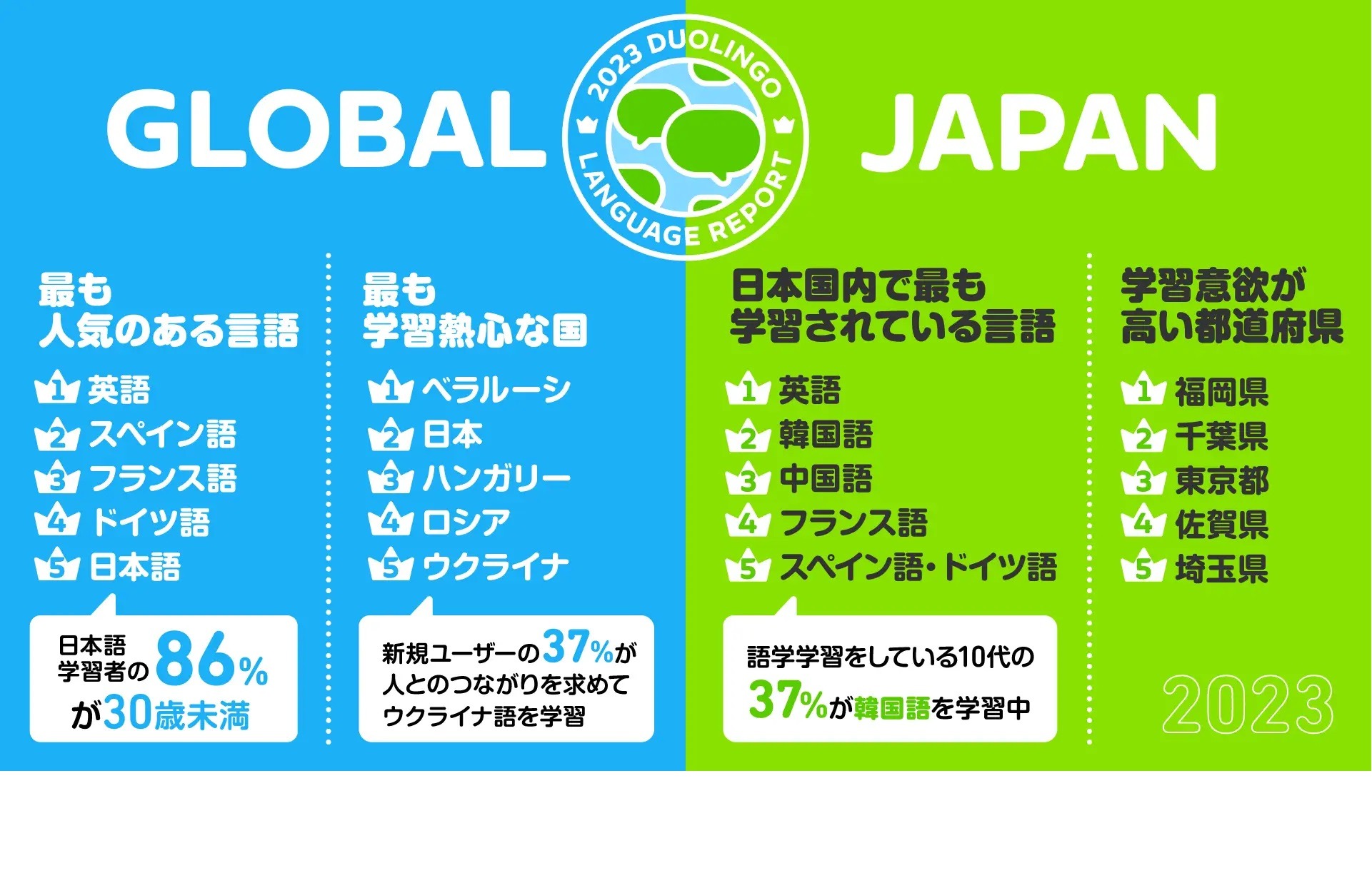 世界で人気の言語「日本語」5位…国内Z世代には「韓国語」 | リセマム