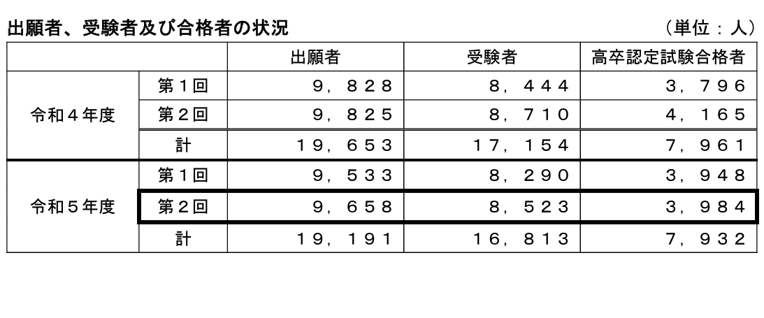 2023年度第2回高卒認定試験、合格者は3,984人…文科省 | リセマム