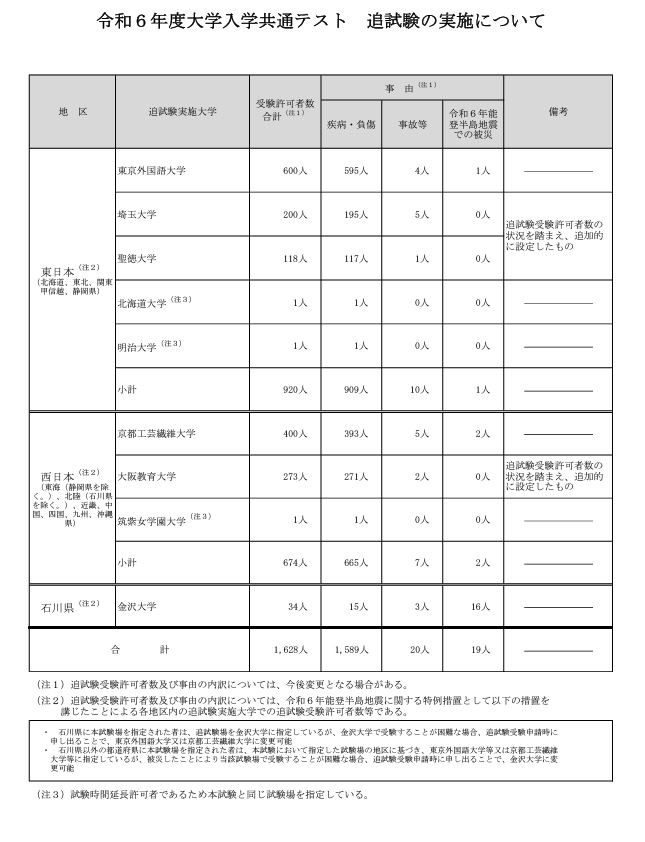 共通テスト2024】追試験の対象1,628人…被災地特例19人 | リセマム