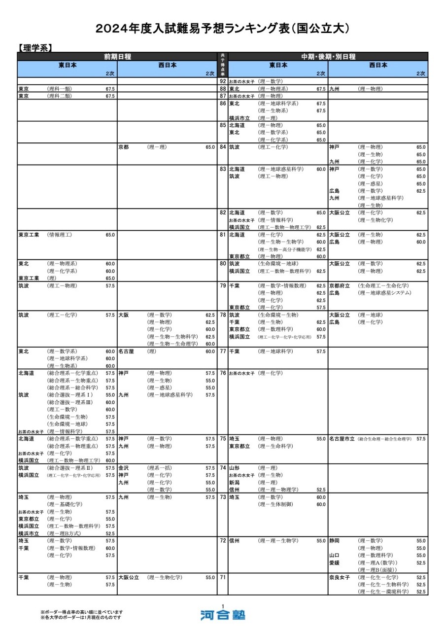 大学受験2024】河合塾、入試難易予想ランキング表1月版＜私立