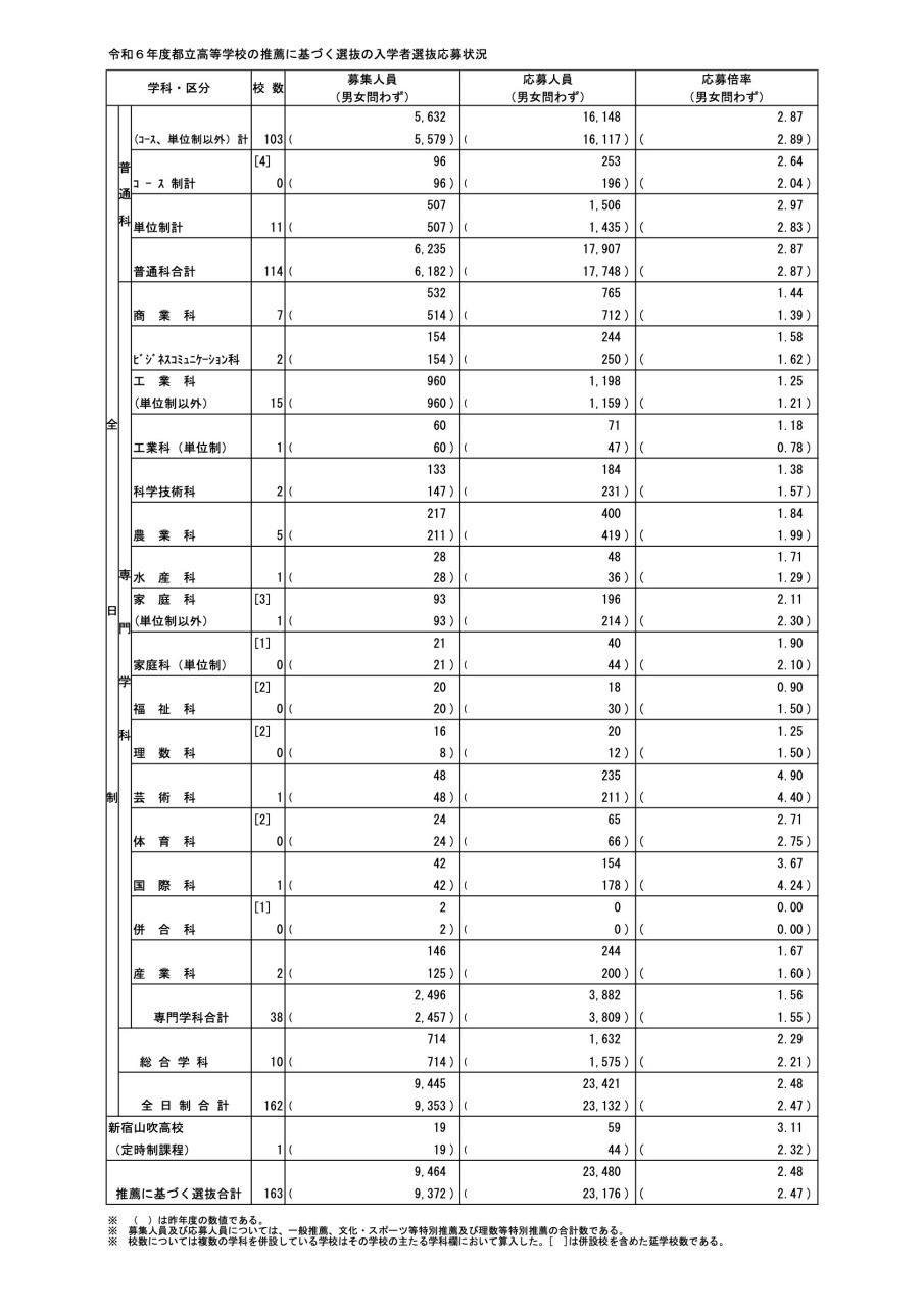 高校受験2024】都立高、推薦応募倍率2.48倍…国際バカロレアは