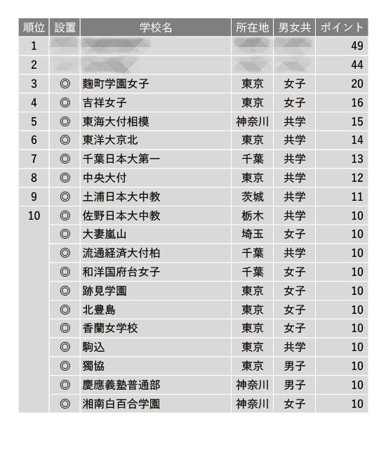 最新版⭐︎面接試験対策ガイド、慶應義塾一貫校面接実技等対策 SAPIX
