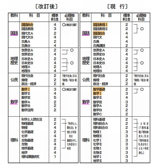 文科省、高校学習指導要項を改訂 | リセマム