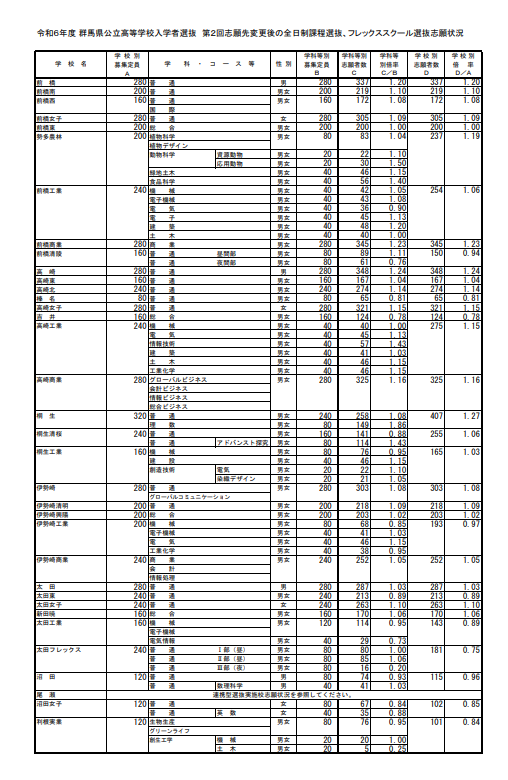 高校受験2024】群馬県公立高、志願状況（確定）県立前橋（普通