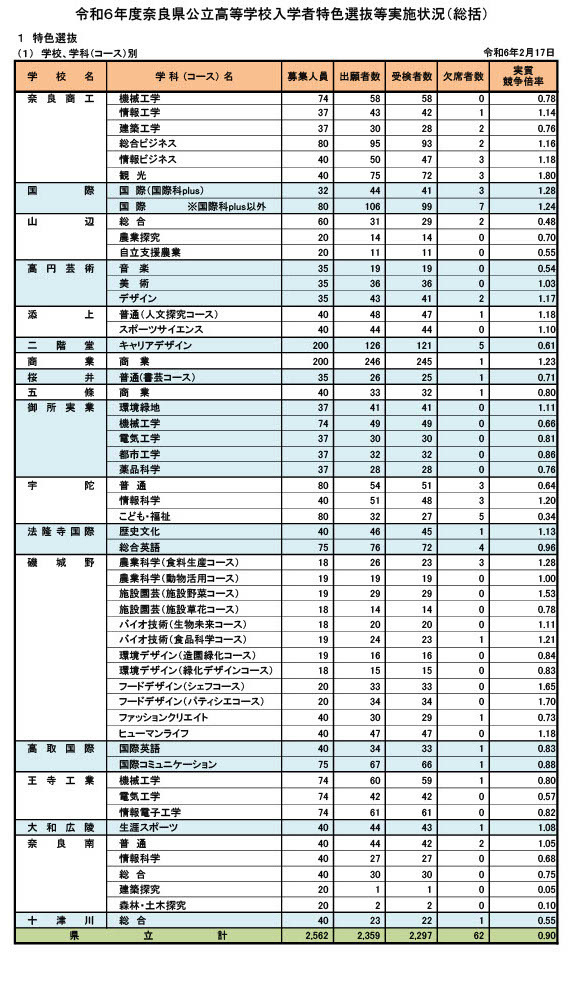 高校受験2024】奈良県公立高、特色選抜の実質倍率…奈良商工