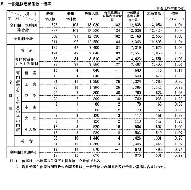 高校受験2024】新潟県公立高、一般選抜の志願状況（2/21時点