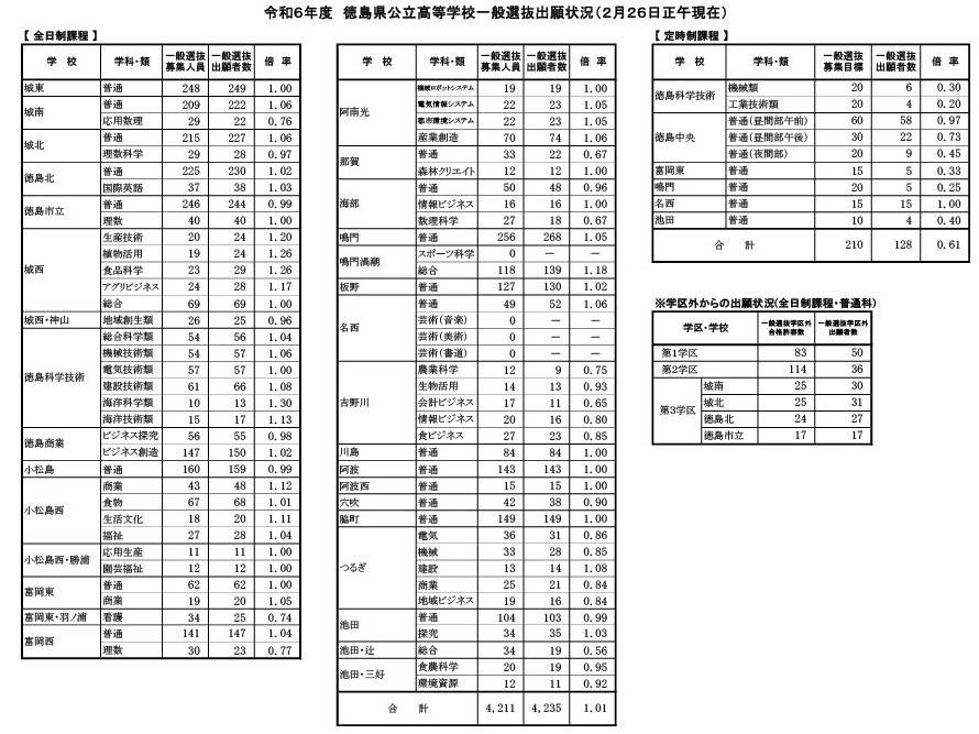 高校受験2024】徳島県公立高、一般選抜出願状況（2/26時点）徳島