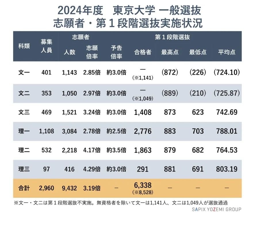 【大学受験2024】東大入試の第1段階選抜…理I不合格者、過去10年