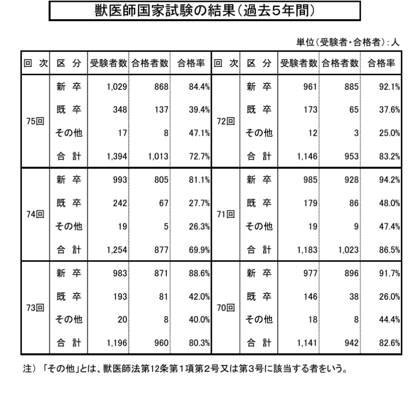 第68〜72回　獣医師国家試験 第68〜72回 獣医師国家試験 過去問題集