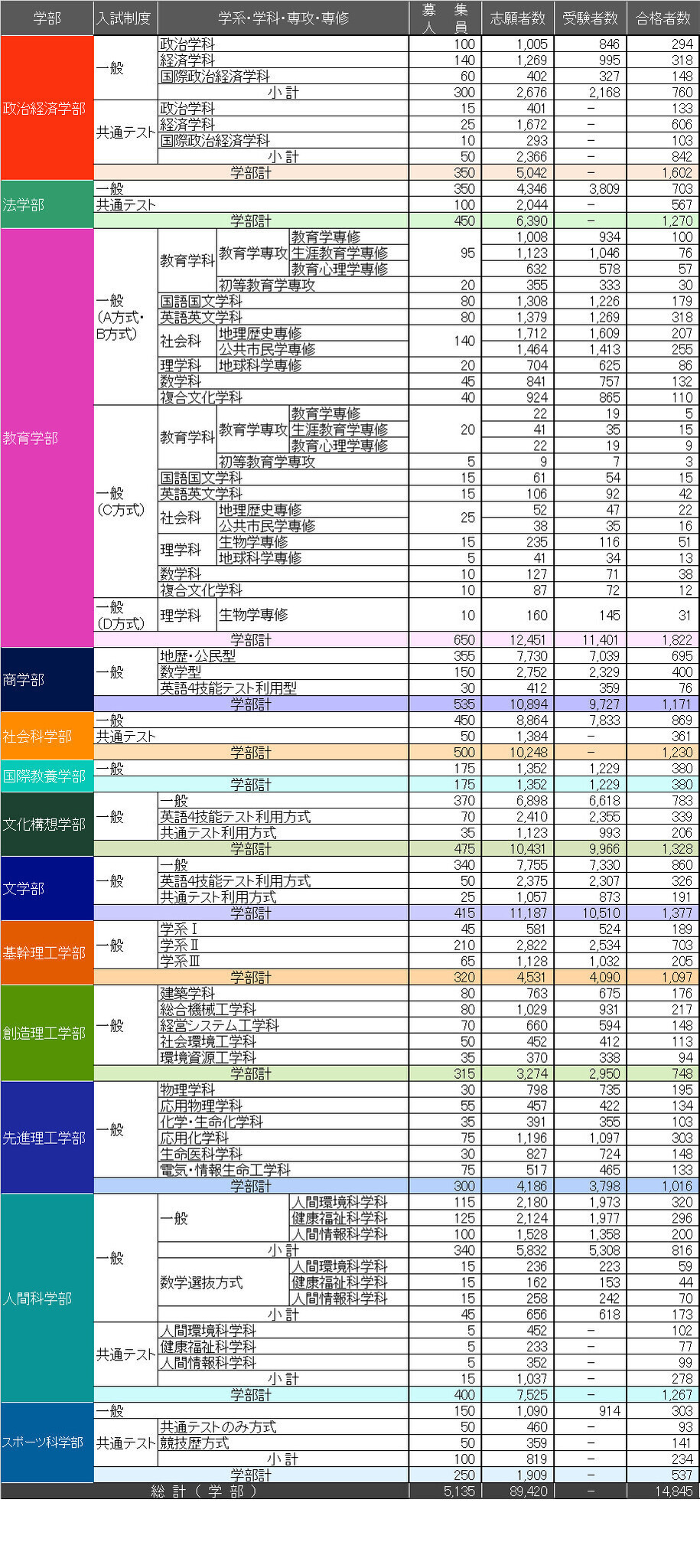 大学受験2024】早稲田の入試速報…前年は826人補欠合格 | リセマム