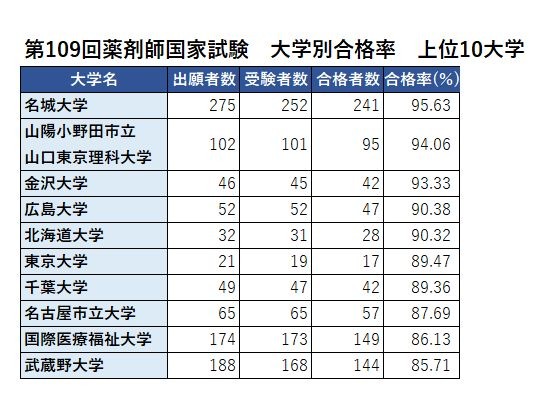YAKUZERO(薬剤師国家試験オンライン予備校) | 薬剤師国家試験で