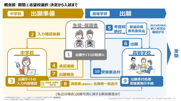 高校入試のデジタル化へ、報告書を公表…デジタル庁 | リセマム