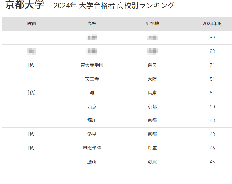 2024年度 大学別合格者平均成績一覧 公立高校の合格者数の多い大学（2024年度入試