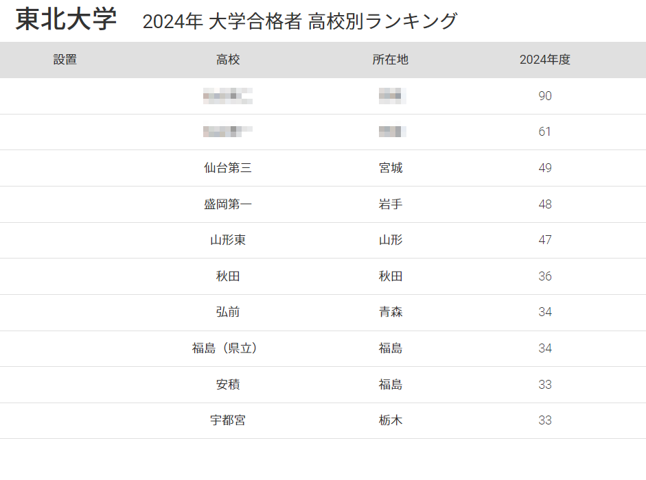 2024年度 大学別合格者平均成績一覧 2024年 岡山県立倉敷天城高校 難関国公立大学＋医学部医学科
