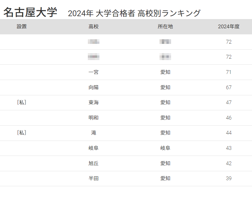 2024年度 大学別合格者平均成績一覧 名大 合格者数「高校別ランキング2024」私立トップは東海 | リセマム