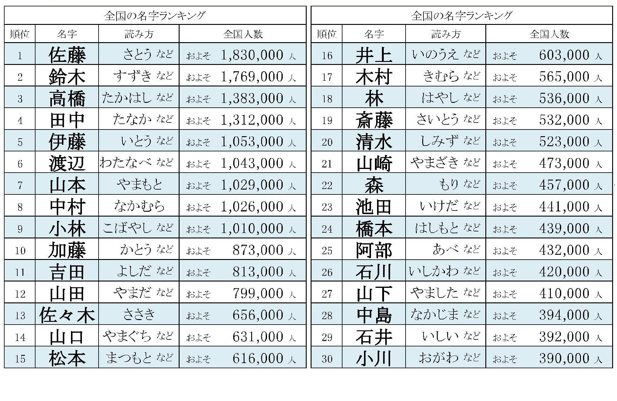 日本の姓氏　大総鑑 2024年全国名字ランキング、1位「佐藤」最下位は780人 | リセマム