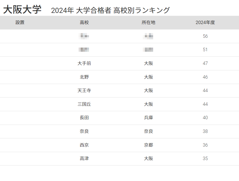 阪大 合格者数「高校別ランキング2024」公立が独占、50年前は… | リセマム