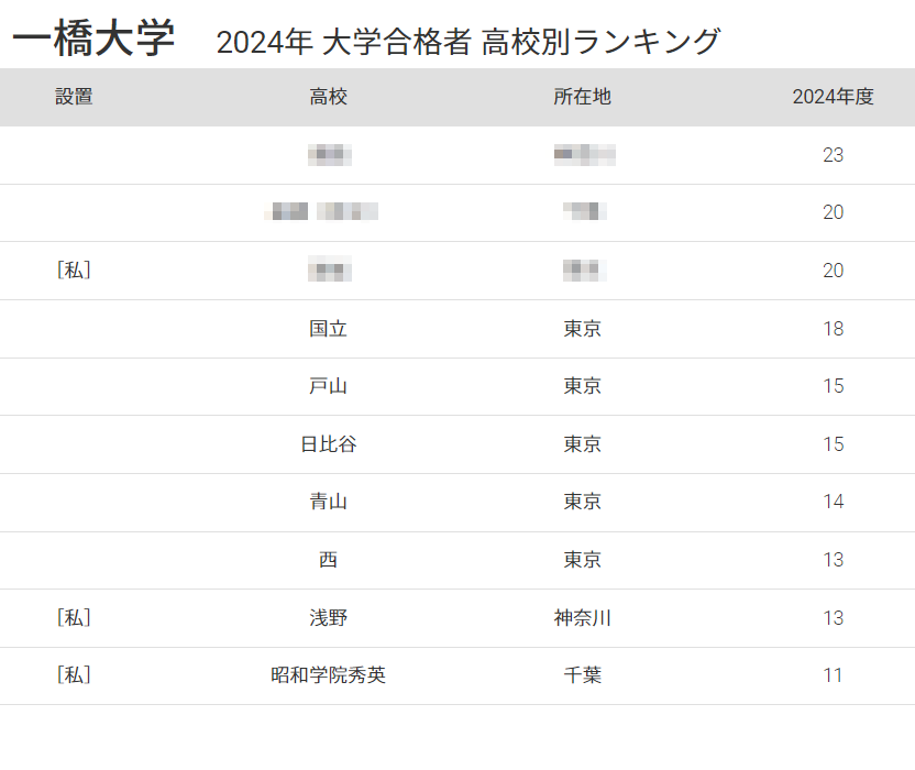 一橋大 合格者数「高校別ランキング2024」首都圏の高校が独占、50年前