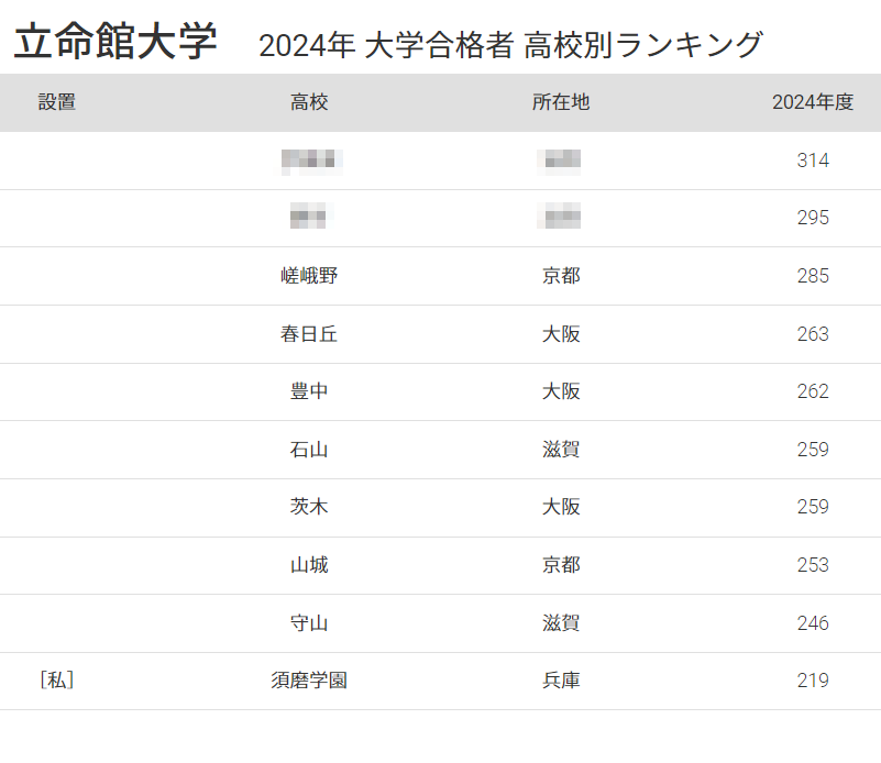 立命館大 合格者数「高校別ランキング2024」3位は嵯峨野、50年前