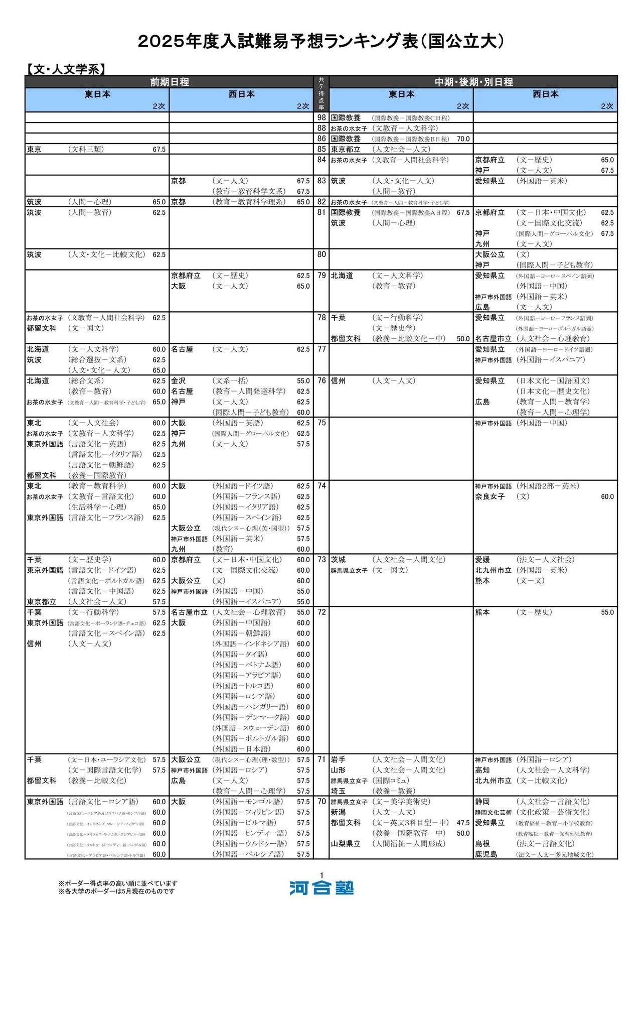 大学受験2025】河合塾、入試難易予想ランキング表5月版 | リセマム