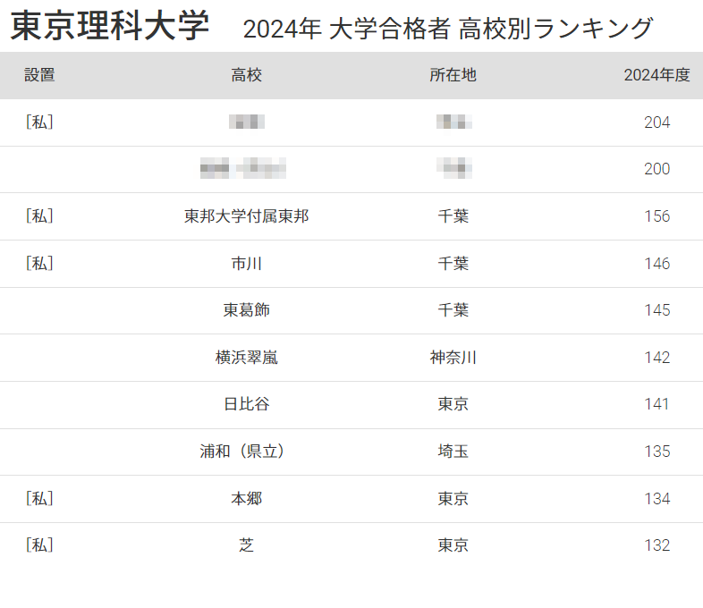 東京理科大 合格者数「高校別ランキング2024」日比谷7位が都内
