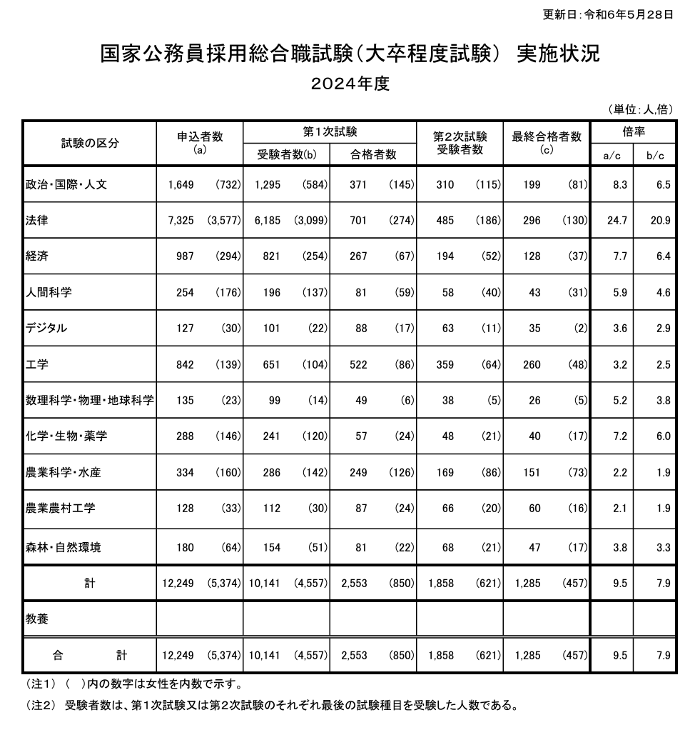 24年度国家公務員採用総合職、大卒程度試験に1,285人合格 | リセマム