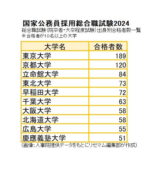 国家公務員総合職の合格者、最多は東大…国立大が6割超 | リセマム
