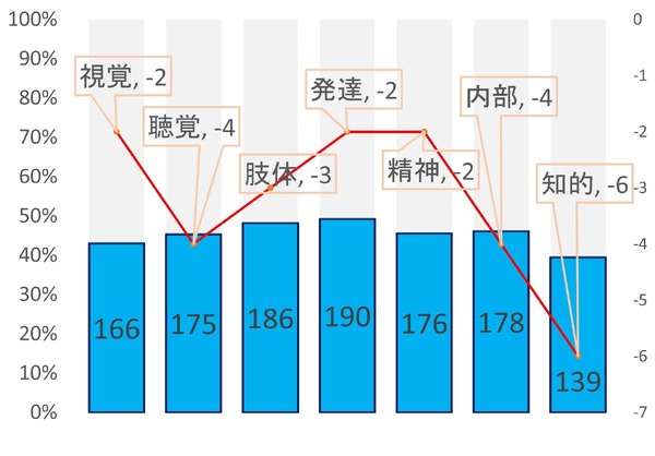 大学における障害学生の受入状況」受験可能大学が減少 | リセマム
