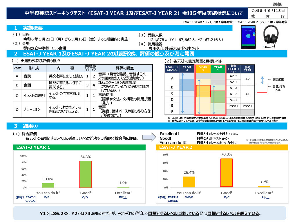 中学校英語スピーキングテスト、中1生86.2％目標レベル到達 | リセマム
