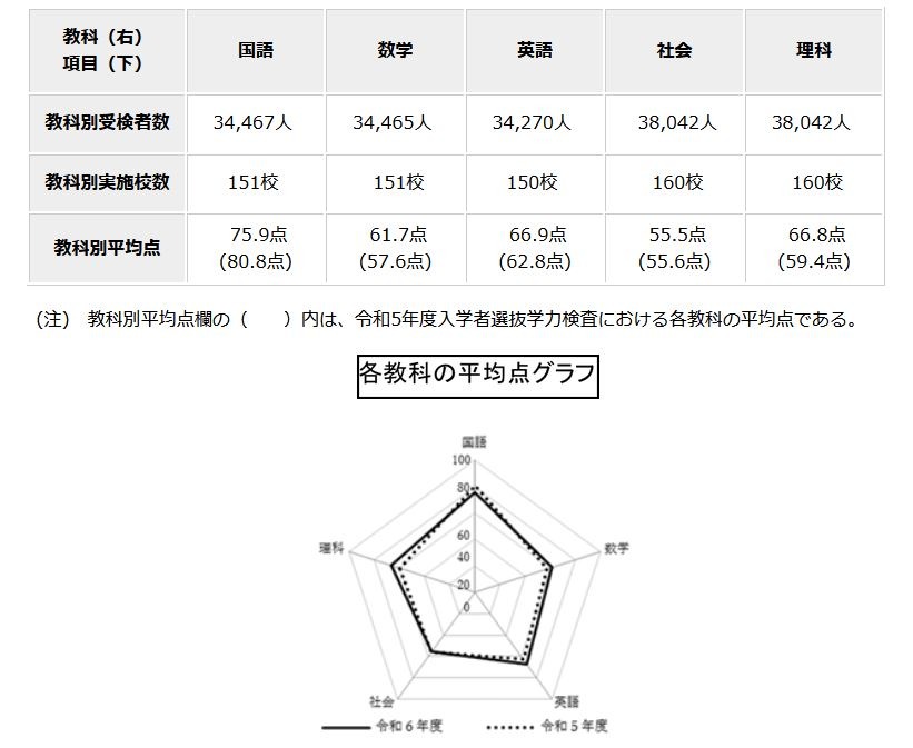 高校受験2024】都立高の学力検査、3教科で平均点上昇 | リセマム