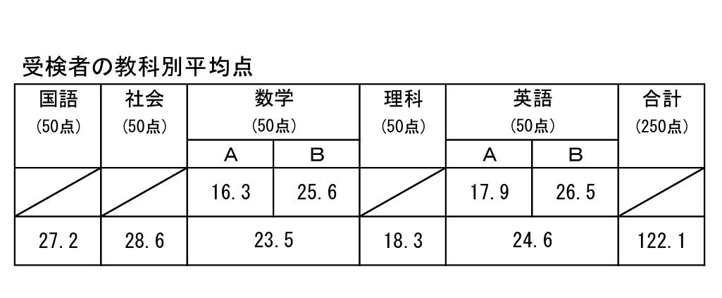 高校受験2024】熊本県公立高入試、5教科の平均122.1点 | リセマム