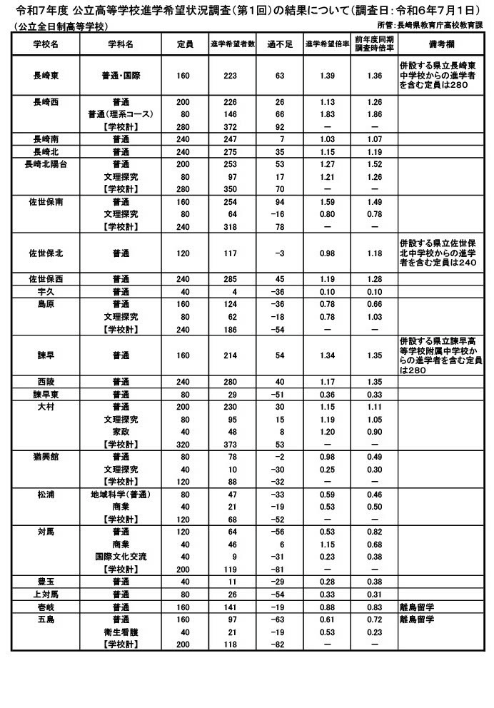 高校受験2025】長崎県公立高、進学希望調査・倍率（7/1時点）長崎西